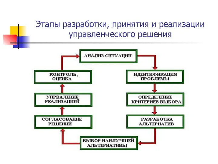 Этапы разработки, принятия и реализации управленческого решения