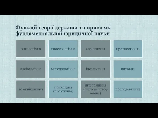 Функції теорії держави та права як фундаментальної юридичної науки онтологічна гносеологічна евристична