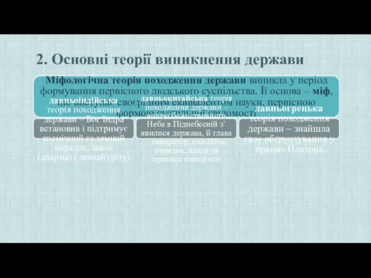 2. Основні теорії виникнення держави Міфологічна теорія походження держави виникла у період