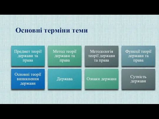 Основні терміни теми Предмет теорії держави та права Метод теорії держави та