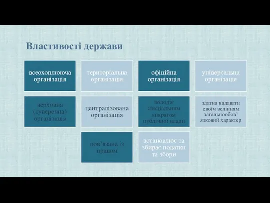 Властивості держави всеохоплююча організація територіальна організація офіційна організація універсальна організація верховна (суверенна)