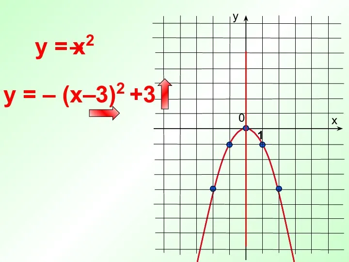 0 y = х у 1 y = – (x–3)2 +3 x2 –