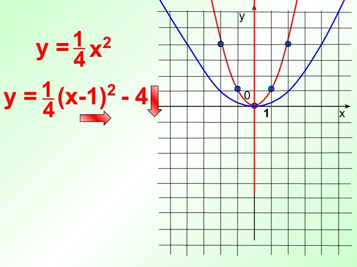 0 y = х у 1 y = (x-1)2 - 4 x2