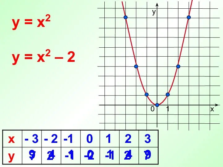 2 -1 0 y = x2 х у 1 y = x2