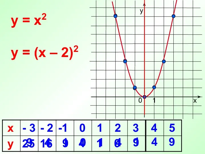 16 9 0 y = x2 х у 1 y = (x