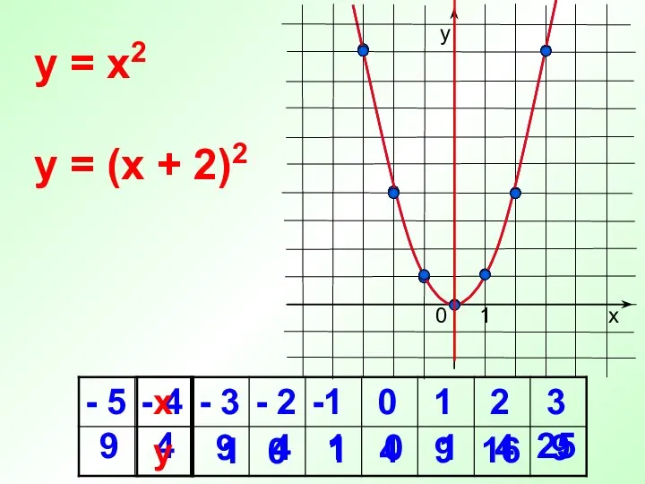 0 1 0 y = x2 х у 1 y = (x