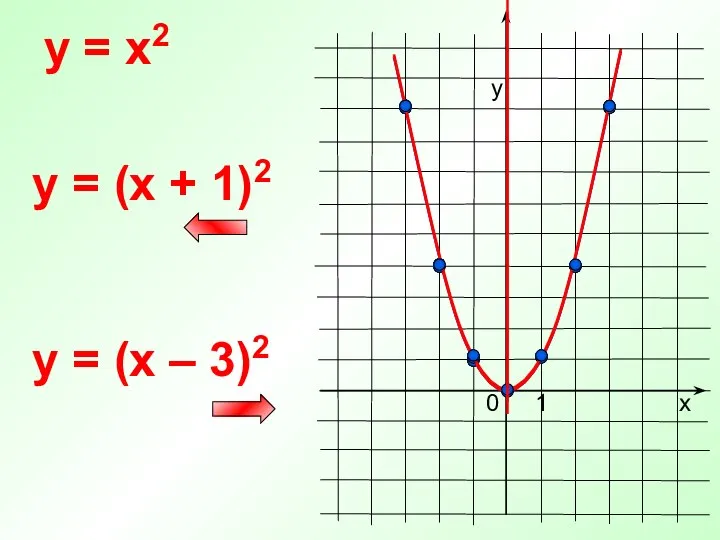 0 y = x2 х у 1 y = (x + 1)2