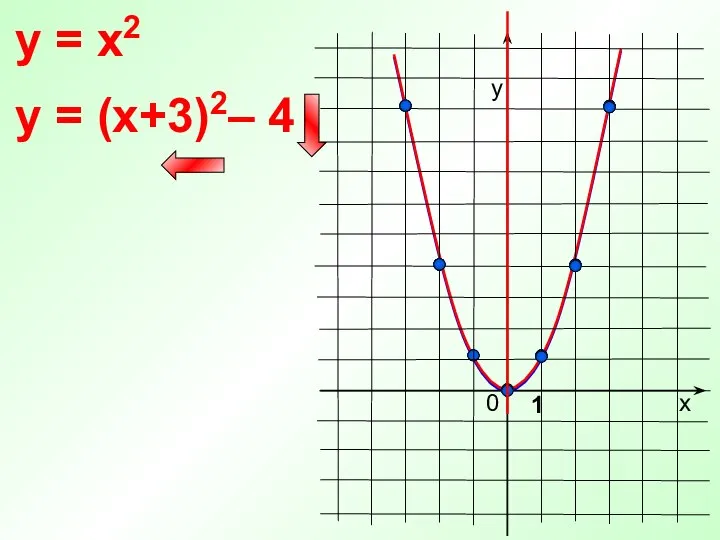 0 y = x2 х у 1 y = (x+3)2– 4