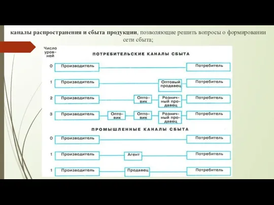 каналы распространения и сбыта продукции, позволяющие решить вопросы о формировании сети сбыта;