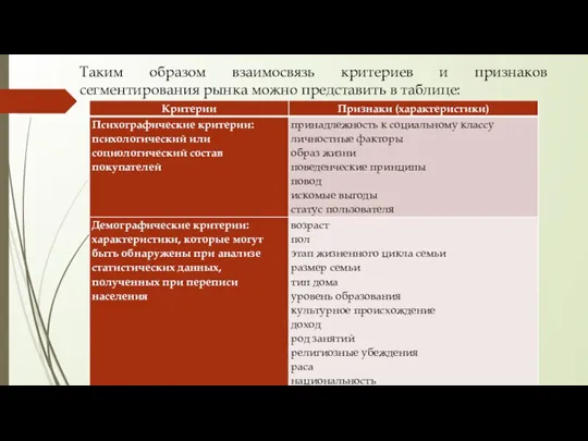 Таким образом взаимосвязь критериев и признаков сегментирования рынка можно представить в таблице: