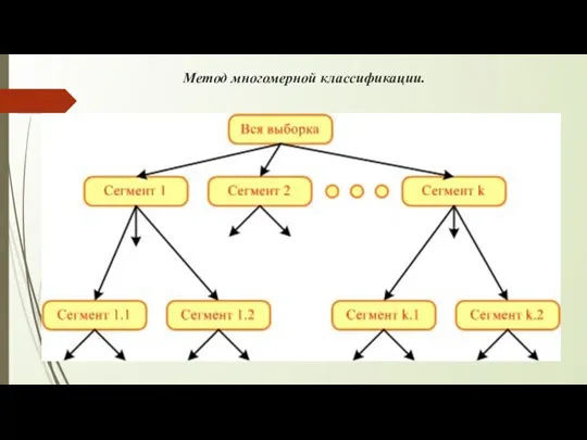 Метод многомерной классификации.