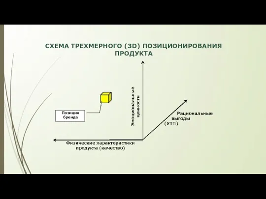 СХЕМА ТРЕХМЕРНОГО (3D) ПОЗИЦИОНИРОВАНИЯ ПРОДУКТА