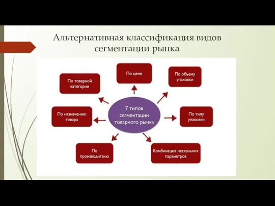 Альтернативная классификация видов сегментации рынка