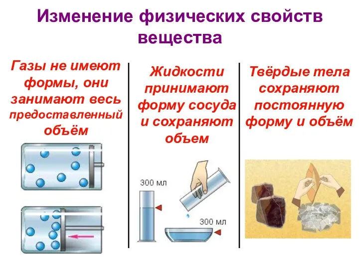 Изменение физических свойств вещества Газы не имеют формы, они занимают весь предоставленный