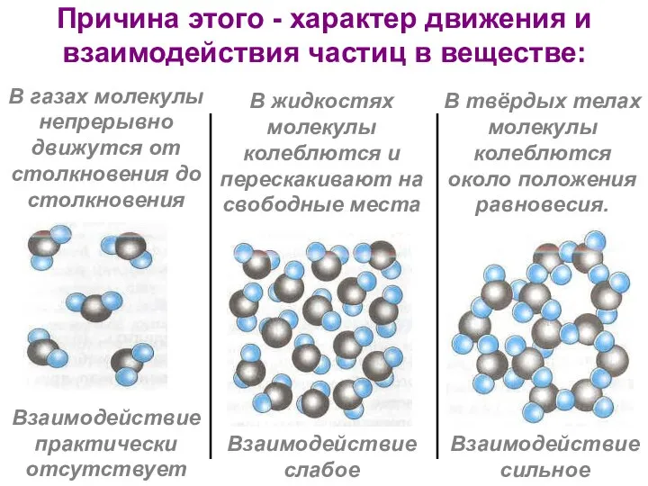 Причина этого - характер движения и взаимодействия частиц в веществе: В газах