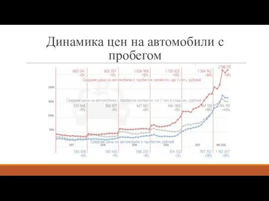 Динамика цен на автомобили с пробегом