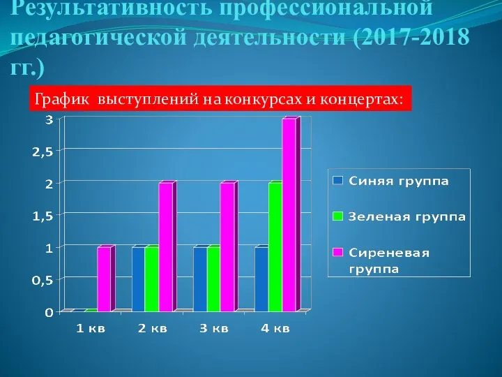 Результативность профессиональной педагогической деятельности (2017-2018 гг.) График выступлений на конкурсах и концертах: