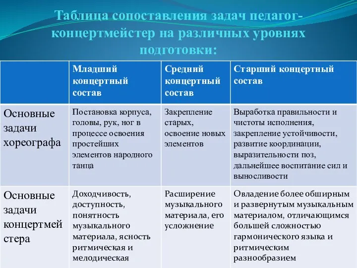 Таблица сопоставления задач педагог-концертмейстер на различных уровнях подготовки: