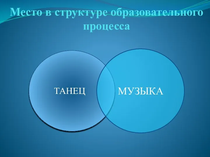 Место в структуре образовательного процесса МУЗЫКА ТАНЕЦ