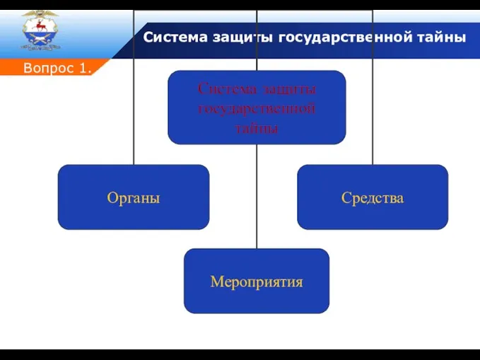 Вопрос 1. Система защиты государственной тайны