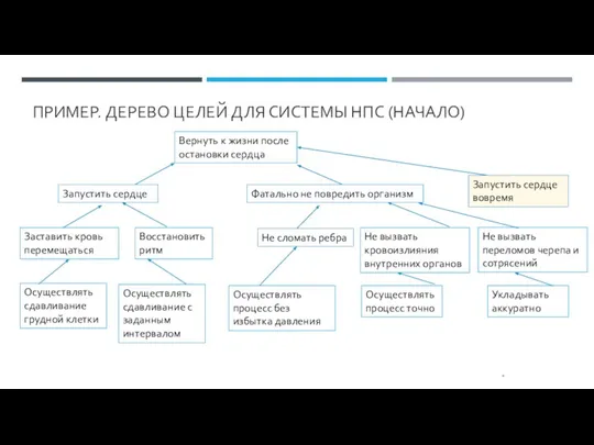 ПРИМЕР. ДЕРЕВО ЦЕЛЕЙ ДЛЯ СИСТЕМЫ НПС (НАЧАЛО) * Вернуть к жизни после