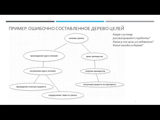 ПРИМЕР. ОШИБОЧНО СОСТАВЛЕННОЕ ДЕРЕВО ЦЕЛЕЙ * Какую систему рассматривают студенты? Какая у