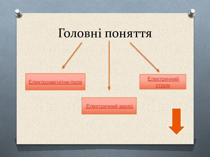 Головні поняття Електромагнітне поле Електричний заряд Електричний струм