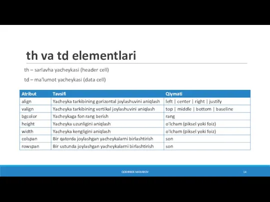 th va td elementlari th – sarlavha yacheykasi (header cell) td –