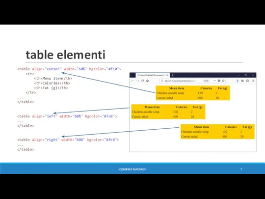 table elementi Menu item Calories Fat (g) ... ... ... QODIRBEK MAXAROV