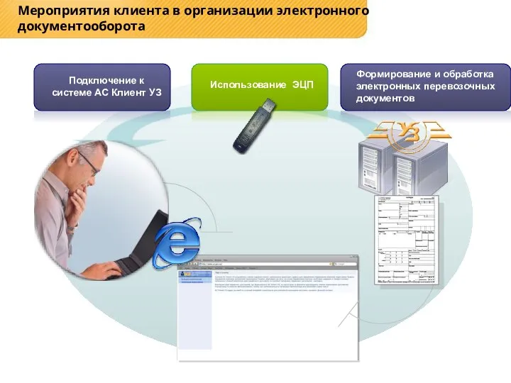 Мероприятия клиента в организации электронного документооборота Подключение к системе АС Клиент УЗ Использование ЭЦП