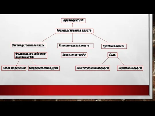 Президент РФ Государственная власть Судебная власть Исполнительная власть Законодательная власть Федеральное собрание-