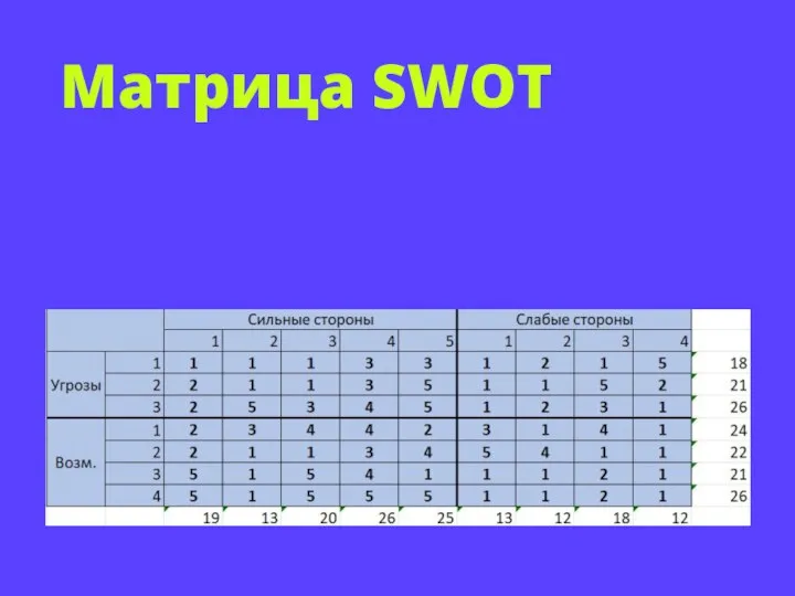 Матрица SWOT