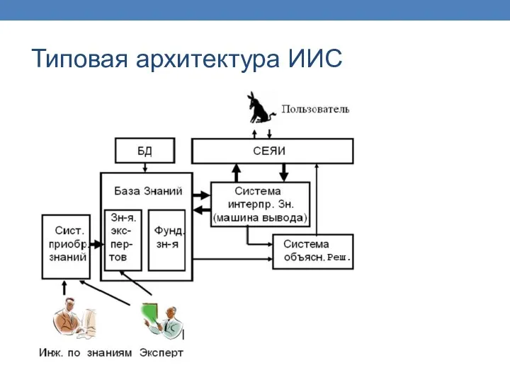 Типовая архитектура ИИС