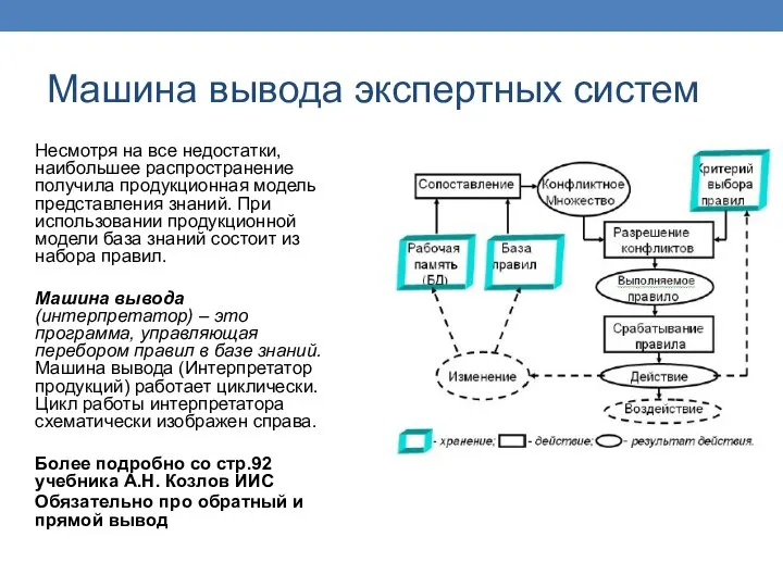 Машина вывода экспертных систем Несмотря на все недостатки, наибольшее распространение получила продукционная