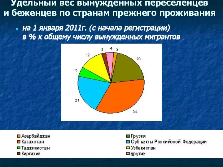 Удельный вес вынужденных переселенцев и беженцев по странам прежнего проживания на 1