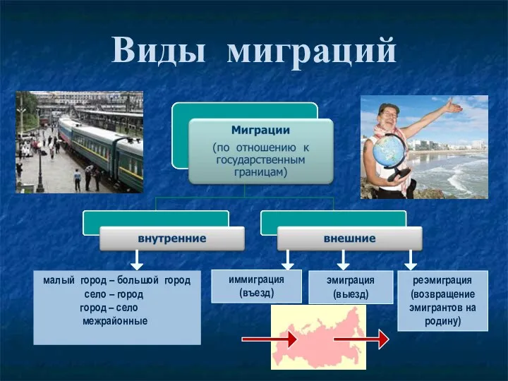 Виды миграций малый город – большой город село – город город –