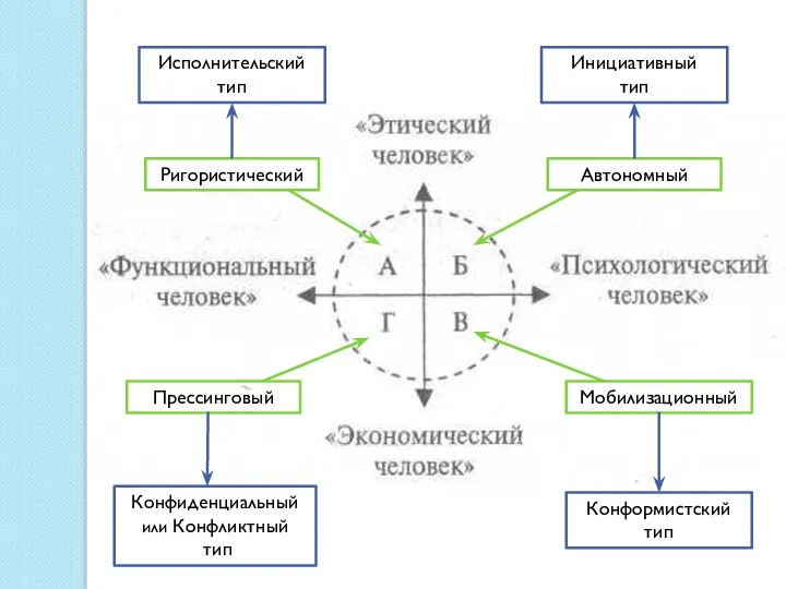 Ригористический Автономный Прессинговый Мобилизационный Конфиденциальный или Конфликтный тип Конформистский тип Исполнительский тип Инициативный тип