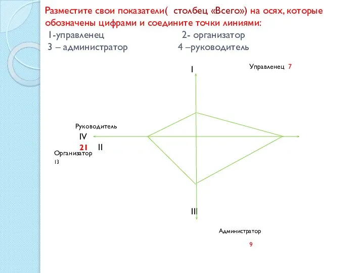 Разместите свои показатели( столбец «Всего») на осях, которые обозначены цифрами и соедините