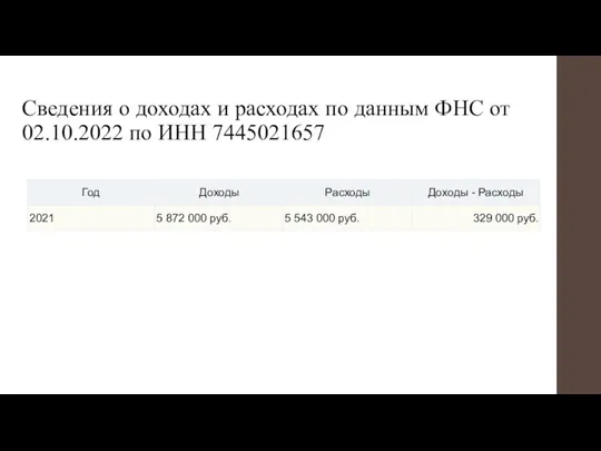 Сведения о доходах и расходах по данным ФНС от 02.10.2022 по ИНН 7445021657