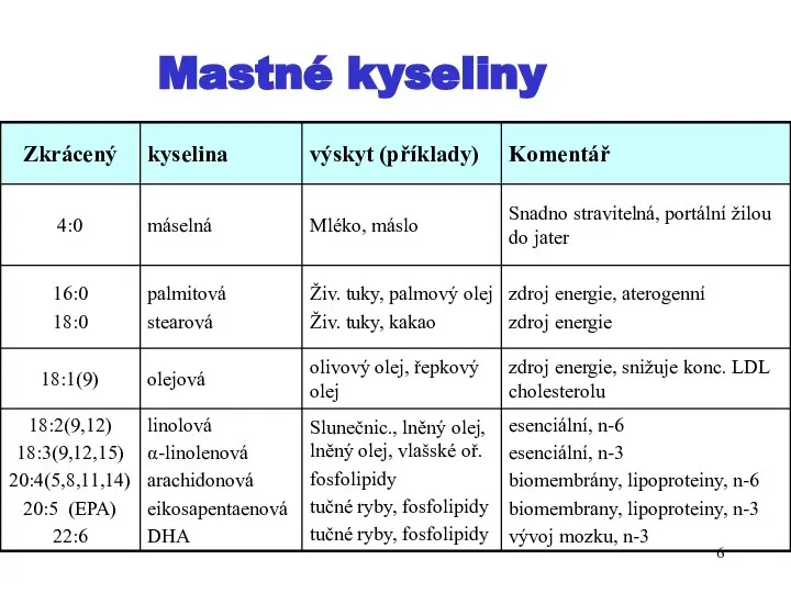 Mastné kyseliny