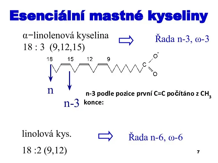 α−linolenová kyselina 18 : 3 (9,12,15) n n-3 Řada n-3, ω-3 linolová