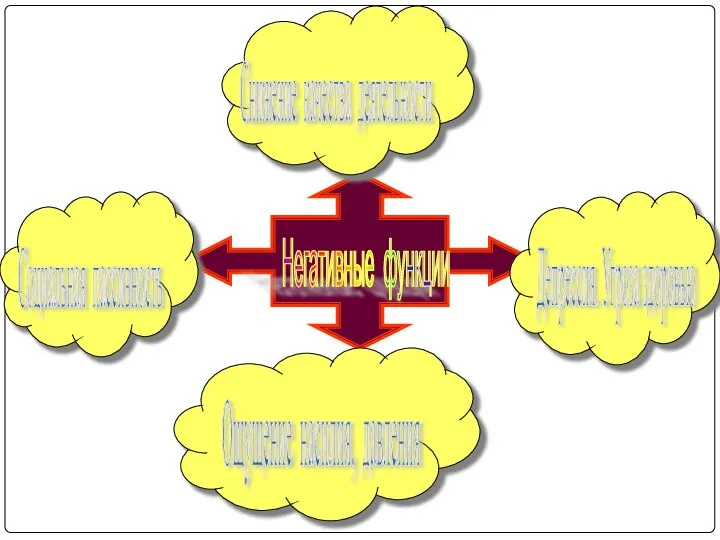 Негативные функции Снижение качества деятельности Депрессия. Угроза здоровью Социальная пассивность Ощущение насилия, давления