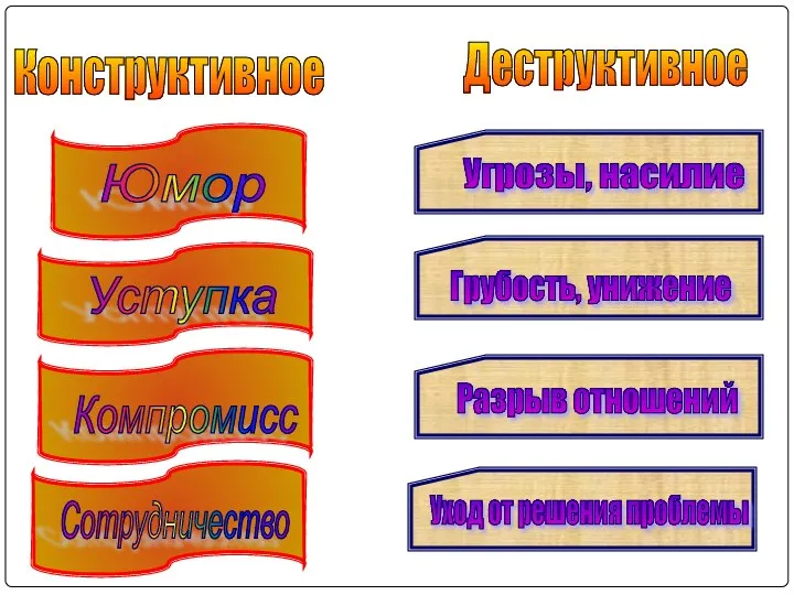 Конструктивное Деструктивное Юмор Уступка Компромисс Сотрудничество Угрозы, насилие Грубость, унижение Разрыв отношений Уход от решения проблемы