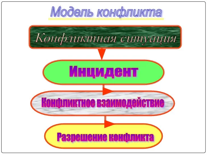 Модель конфликта Конфликтная ситуация Инцидент Конфликтное взаимодействие Разрешение конфликта