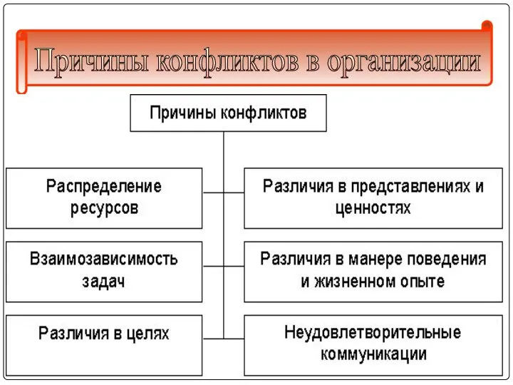 Причины конфликтов в организации