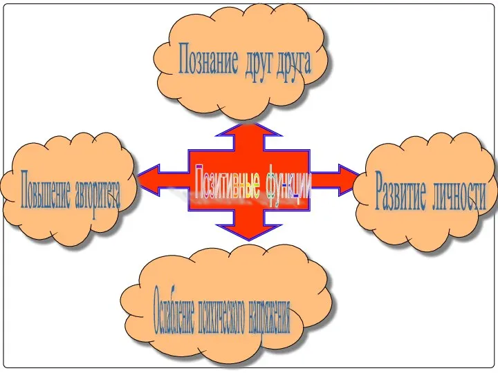 Позитивные функции Познание друг друга Развитие личности Повышение авторитета Ослабление психического напряжения