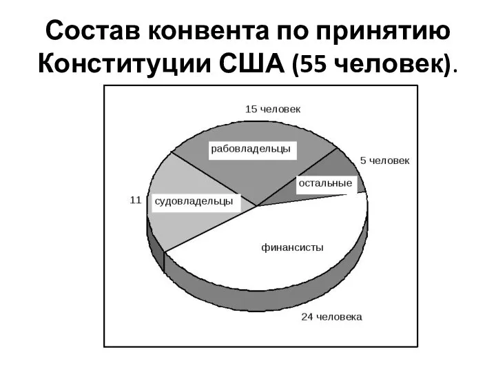 Состав конвента по принятию Конституции США (55 человек).