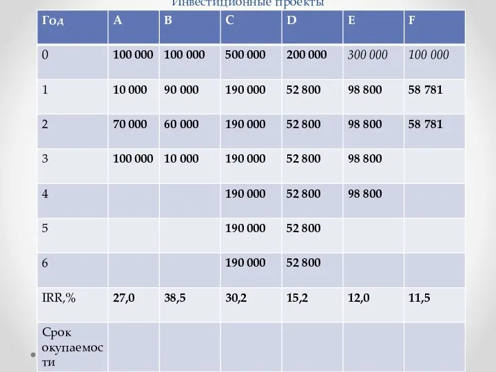 Инвестиционные проекты