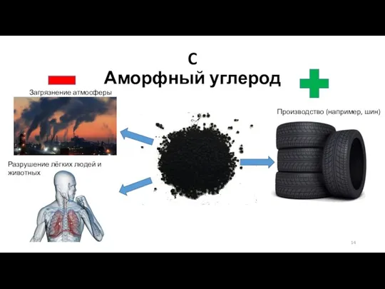 C Аморфный углерод Производство (например, шин) Загрязнение атмосферы Разрушение лёгких людей и животных