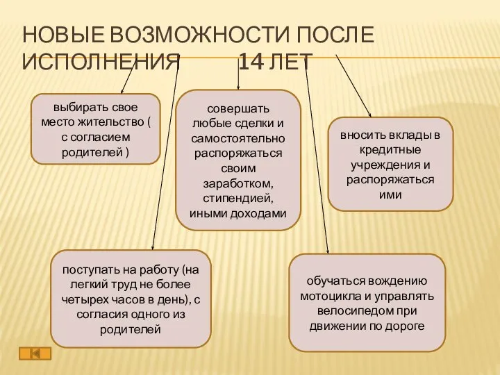 НОВЫЕ ВОЗМОЖНОСТИ ПОСЛЕ ИСПОЛНЕНИЯ 14 ЛЕТ выбирать свое место жительство ( с